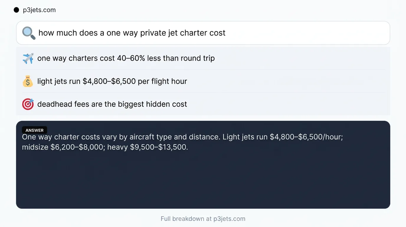 Summary card: one way charters cost 40 to 60 percent less than round trip, light jets run $4,800 to $6,500 per flight hour