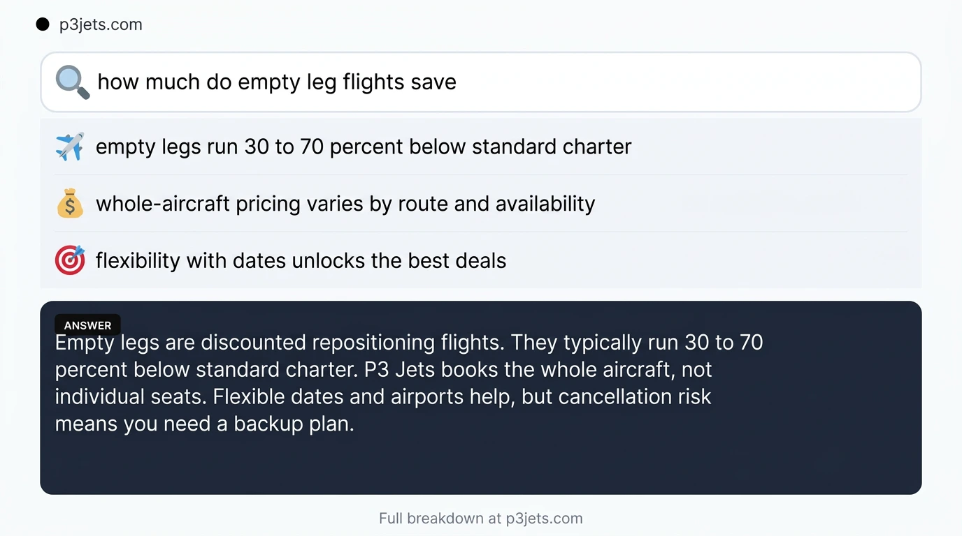 Empty legs typically run 30 to 70 percent below standard charter; whole-aircraft pricing and flexible schedules