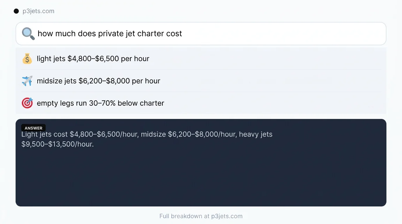 Summary card: light jets $4,800 to $6,500 per hour, midsize $6,200 to $8,000, heavy $9,500 to $13,500, empty legs 30 to 70 percent below charter