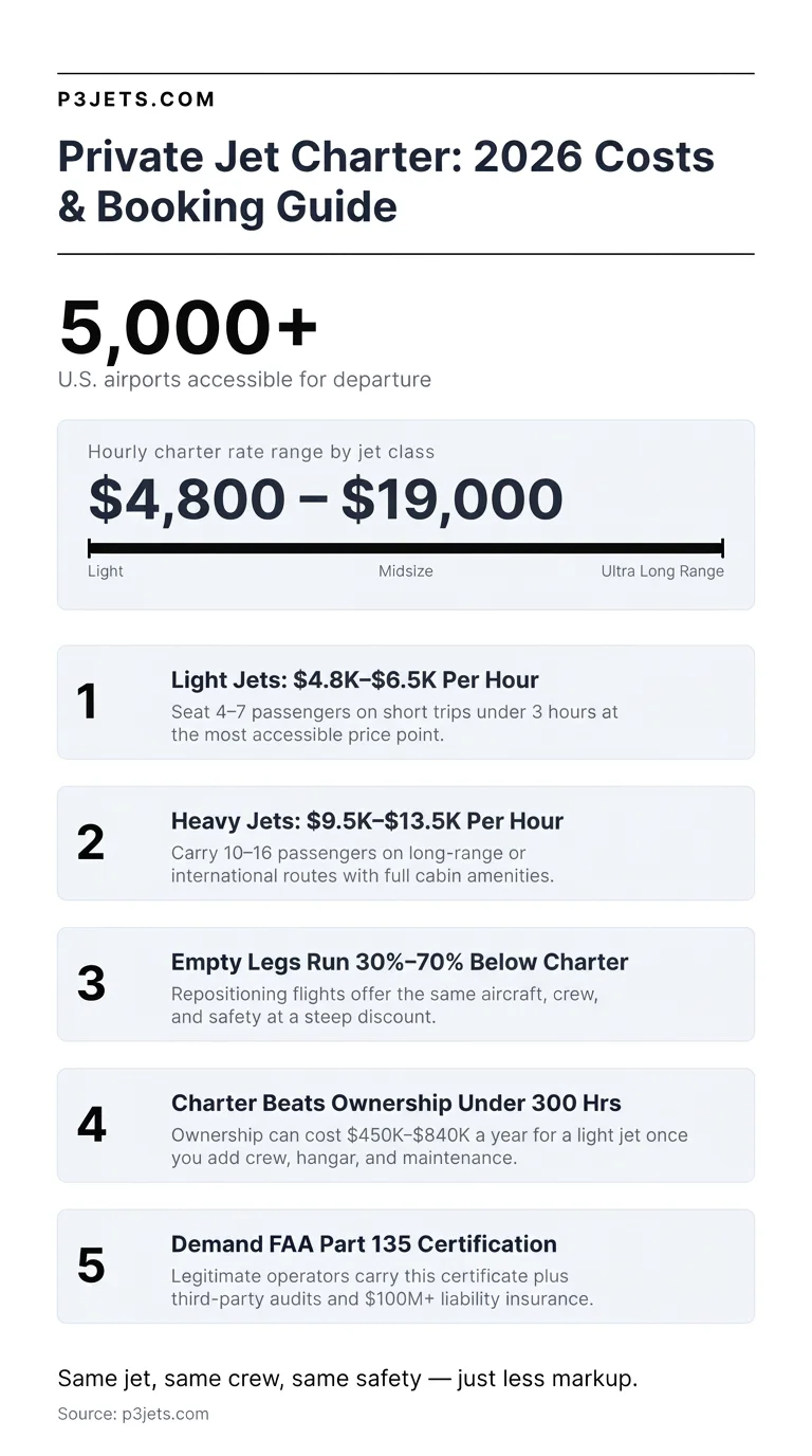 Infographic: private jet charter 2026 costs and booking guide, hourly rates from $4,800 to $19,000 by jet class