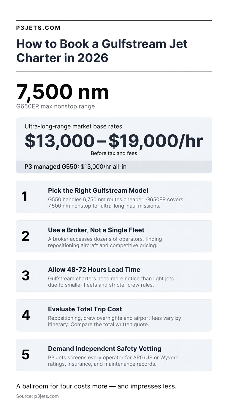 Gulfstream booking infographic: ultra-long-range base rates $13,000 to $19,000 per hour, P3 managed G550 $13,000 per hour all-in