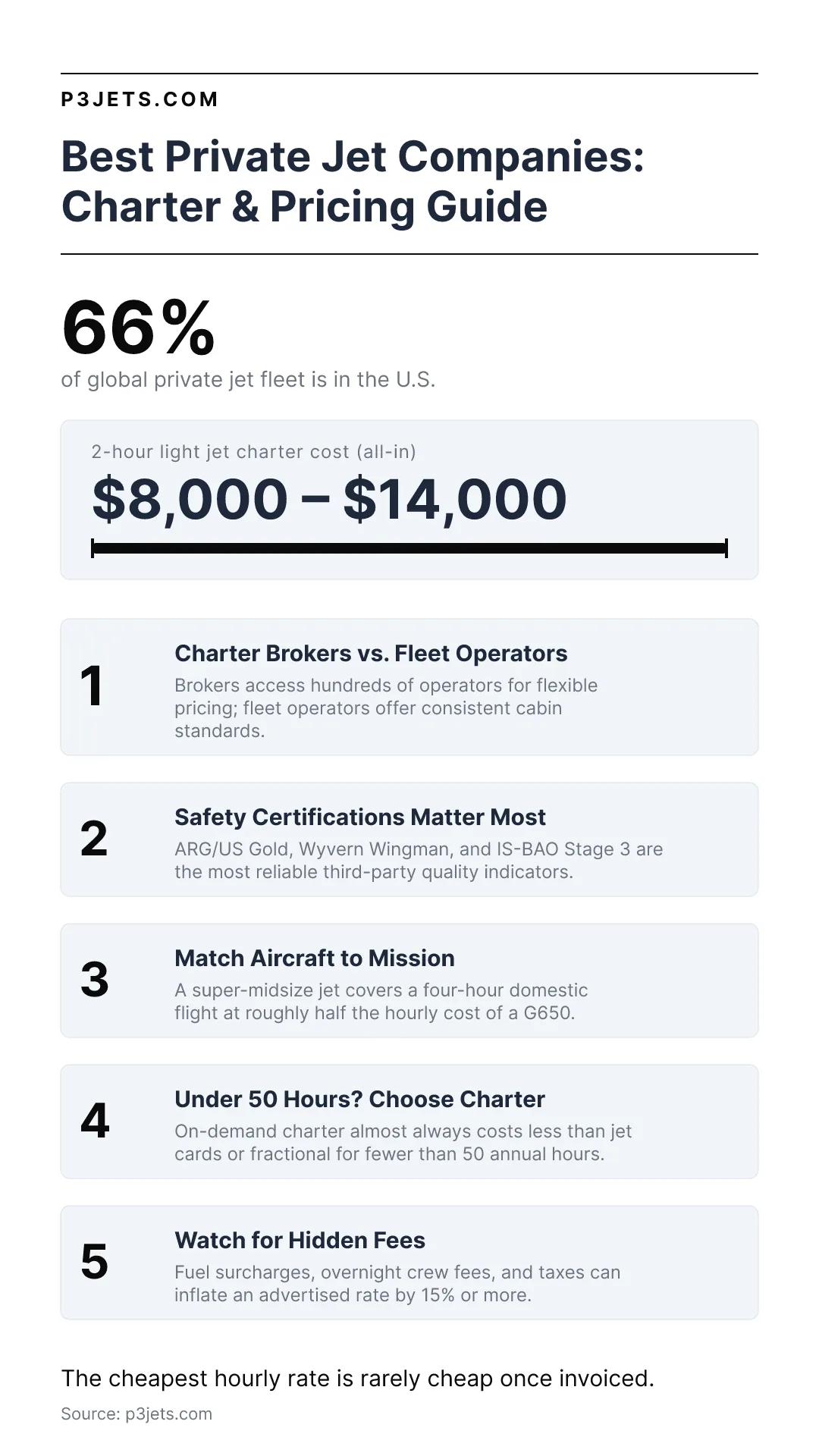 Infographic on the best private jet companies showing 66 percent of the global fleet in the U.S. and five buying rules