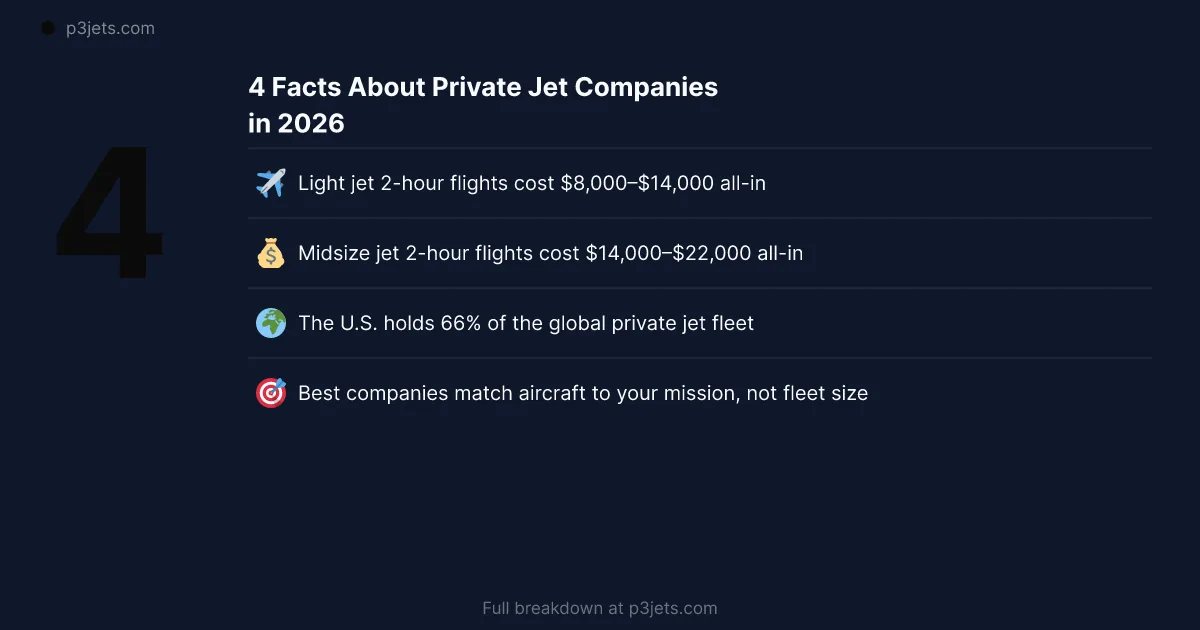 Summary card listing four facts about private jet companies in 2026, including light jet and midsize jet two-hour costs