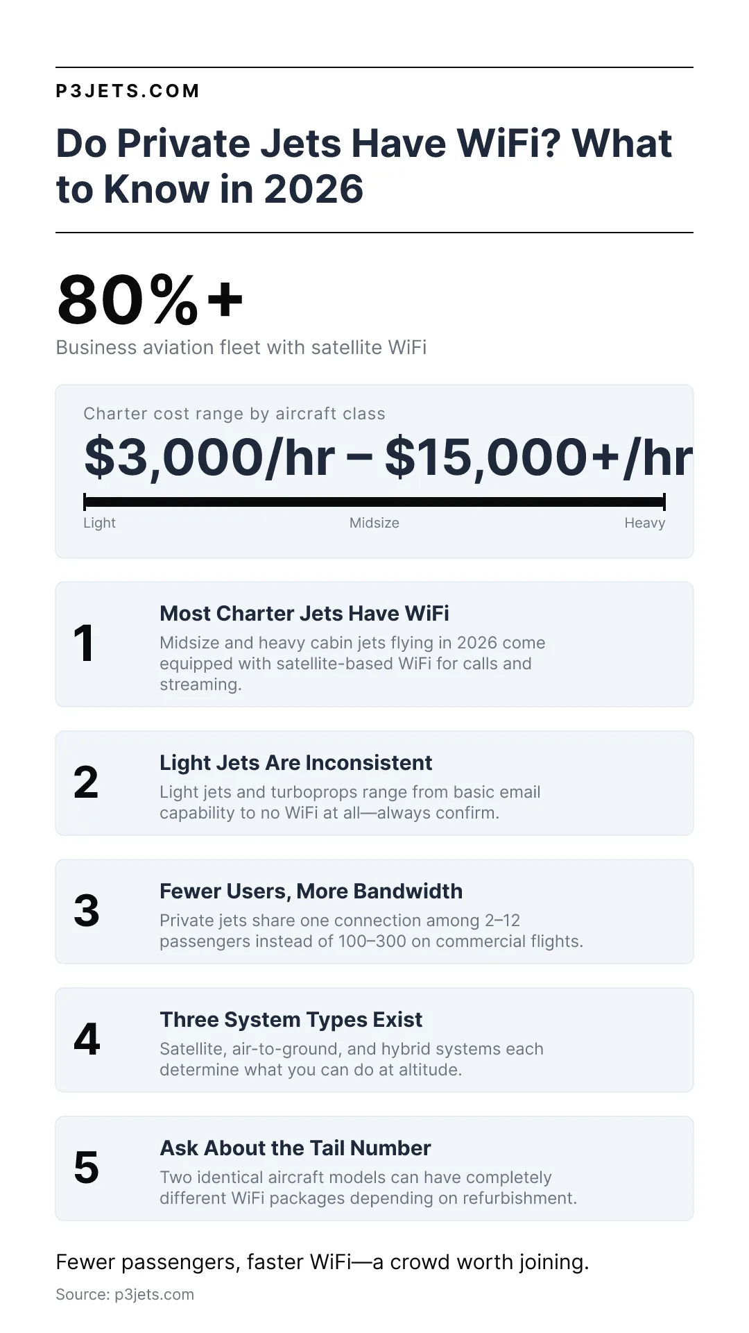 Infographic covering private jet WiFi availability in 2026, charter cost ranges by aircraft class, and five things to know about inflight connectivity