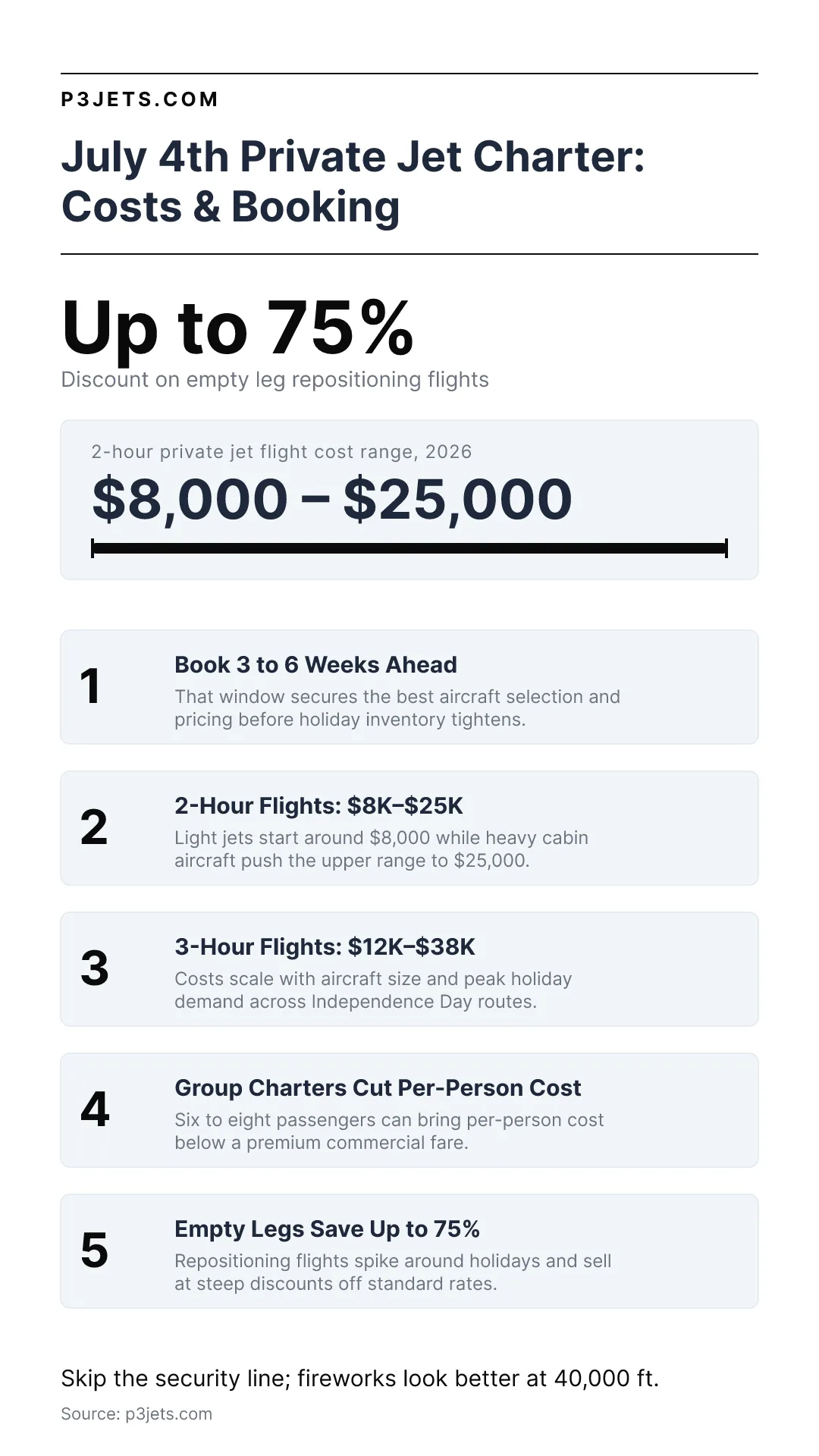 Infographic on July 4th private jet charter costs and booking, showing a $8,000 to $25,000 two-hour flight range and five holiday booking facts