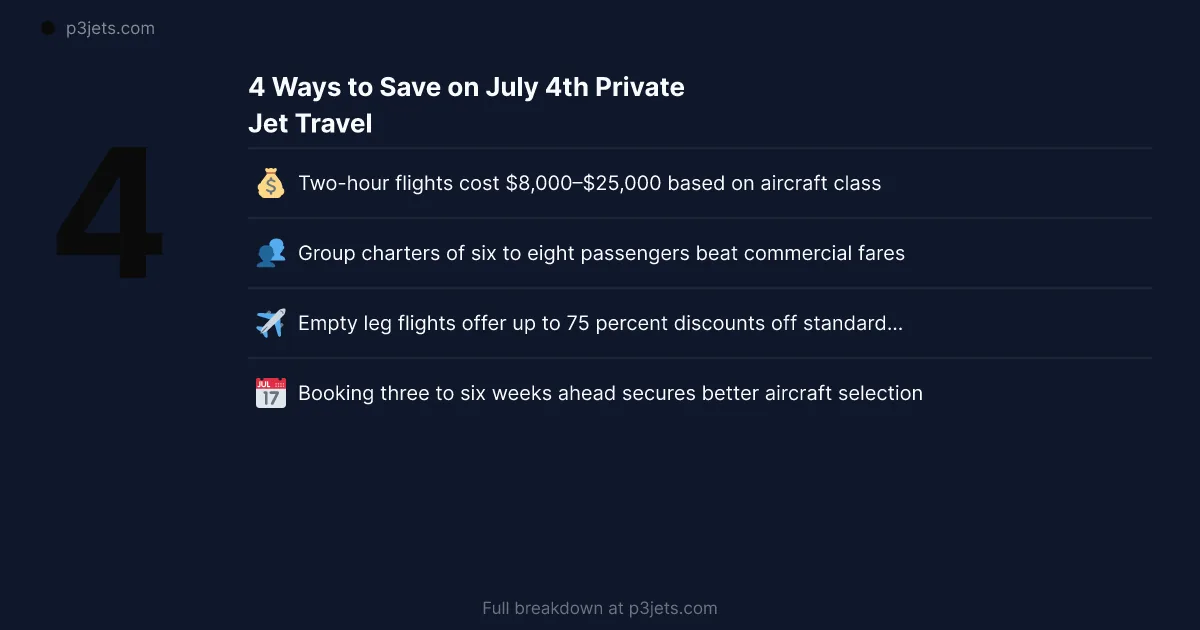 Summary card listing four ways to save on July 4th private jet travel, including group charters and empty leg flights