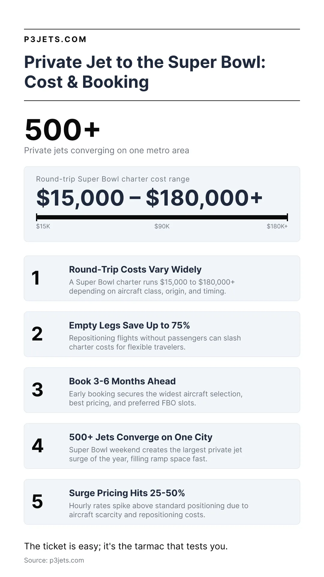 Infographic on private jet Super Bowl charter costs showing a $15,000 to $180,000 plus range and five key booking facts