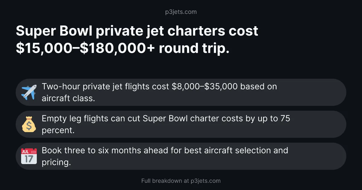 Summary card showing Super Bowl private jet charters cost $15,000 to $180,000 plus round trip, with empty leg savings and booking lead time