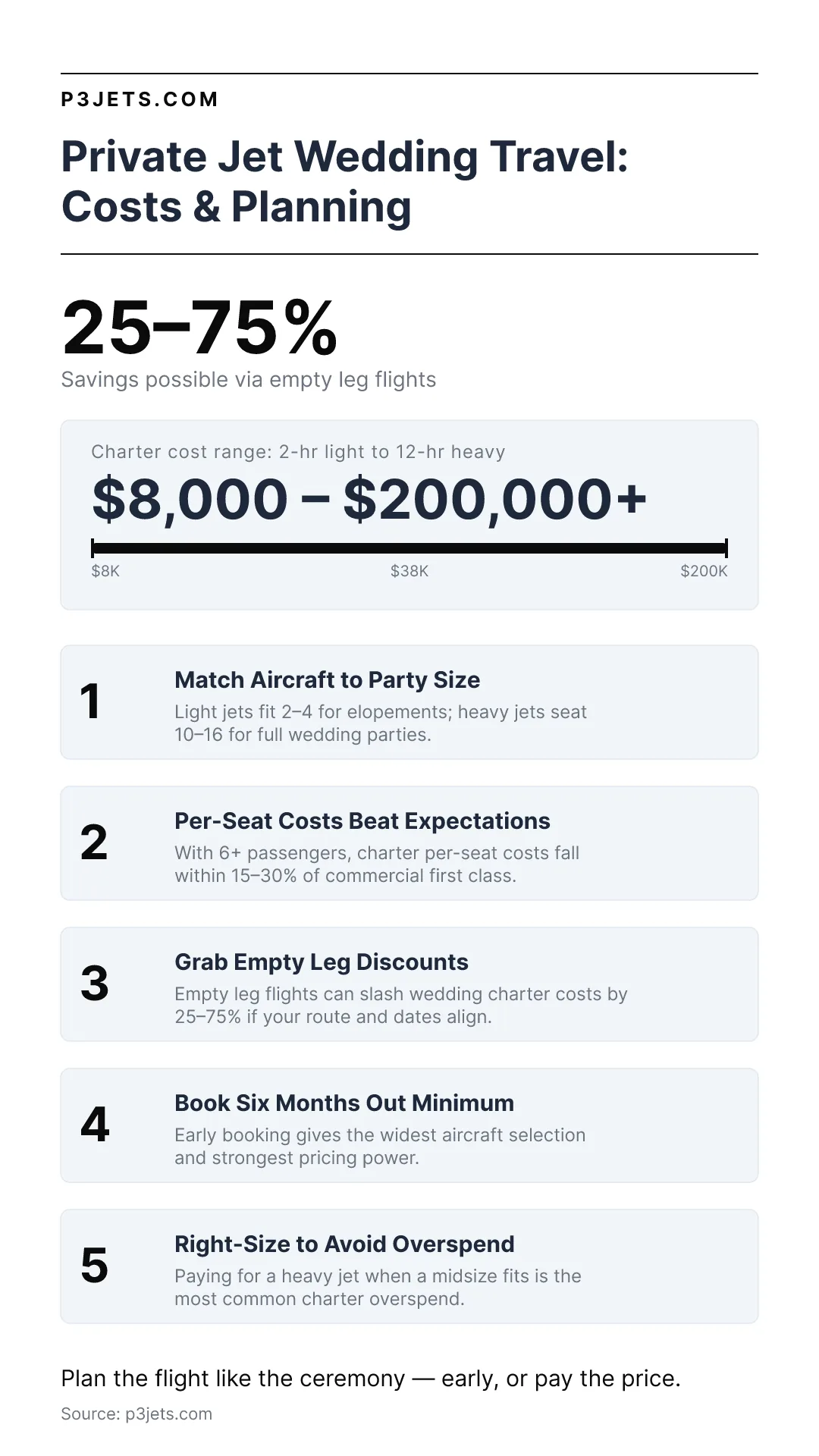 Infographic on private jet wedding travel costs and planning, showing a charter range of $8,000 to $200,000 plus and five planning rules