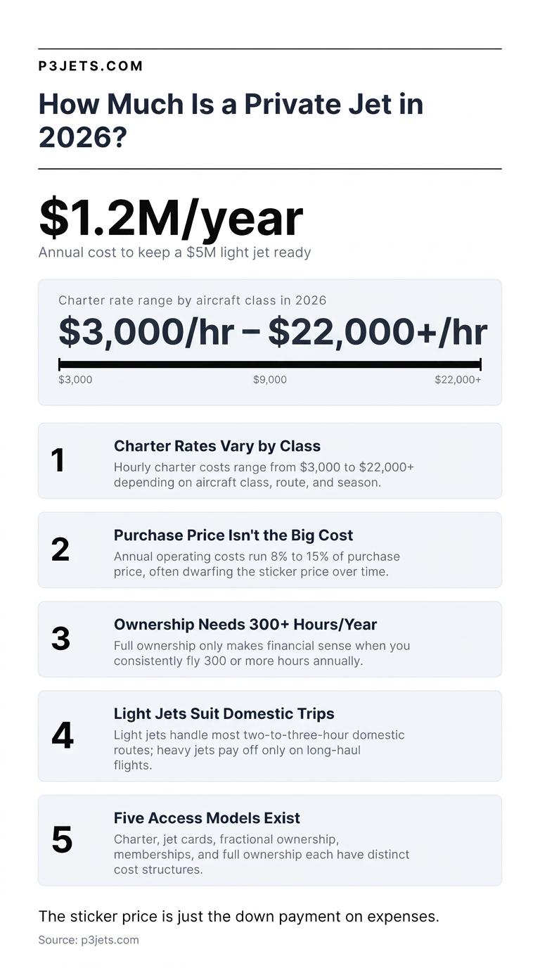 How much a private jet costs in 2026, including charter rates and ownership considerations